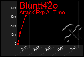 Total Graph of Bluntt42o