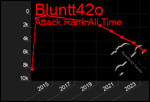 Total Graph of Bluntt42o