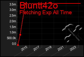 Total Graph of Bluntt42o