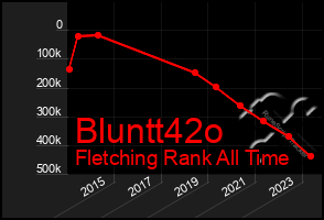 Total Graph of Bluntt42o