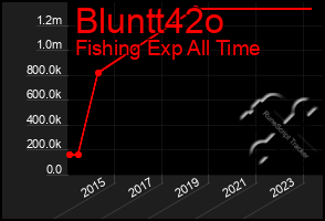 Total Graph of Bluntt42o