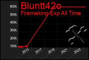 Total Graph of Bluntt42o