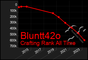 Total Graph of Bluntt42o