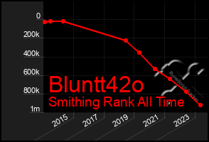 Total Graph of Bluntt42o