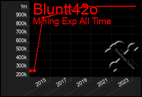 Total Graph of Bluntt42o