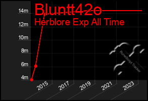 Total Graph of Bluntt42o