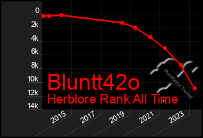 Total Graph of Bluntt42o