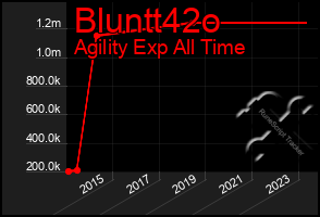 Total Graph of Bluntt42o