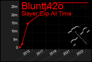 Total Graph of Bluntt42o