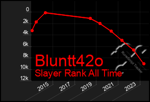 Total Graph of Bluntt42o