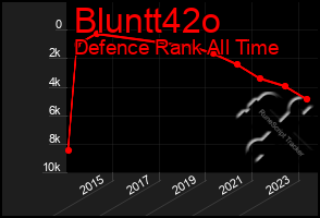 Total Graph of Bluntt42o