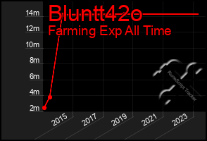 Total Graph of Bluntt42o