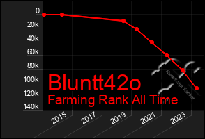 Total Graph of Bluntt42o