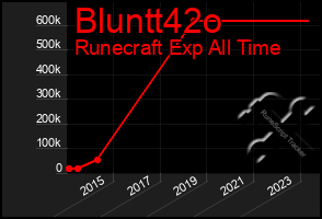 Total Graph of Bluntt42o