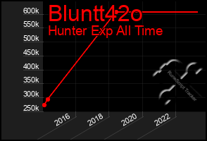 Total Graph of Bluntt42o