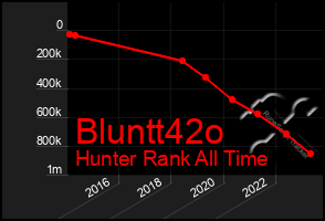 Total Graph of Bluntt42o