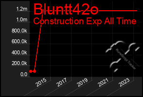 Total Graph of Bluntt42o