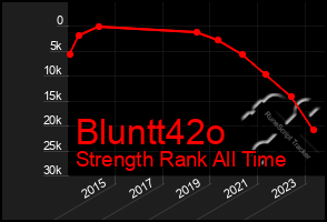 Total Graph of Bluntt42o