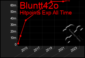 Total Graph of Bluntt42o