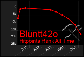 Total Graph of Bluntt42o