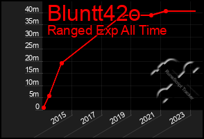 Total Graph of Bluntt42o