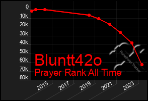 Total Graph of Bluntt42o