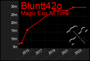 Total Graph of Bluntt42o