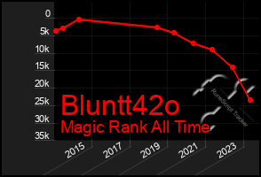 Total Graph of Bluntt42o