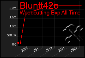 Total Graph of Bluntt42o