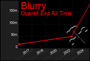 Total Graph of Blurry