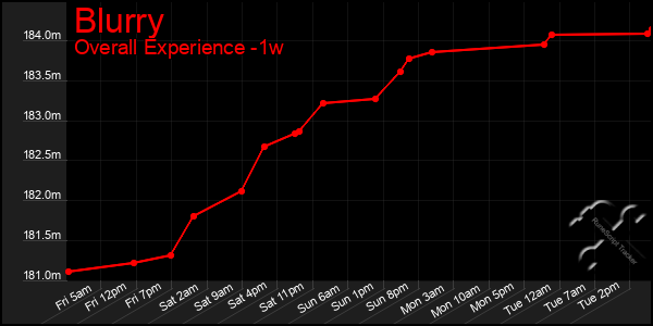 1 Week Graph of Blurry