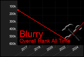 Total Graph of Blurry