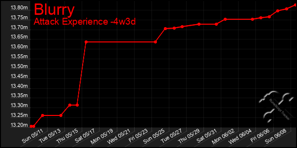 Last 31 Days Graph of Blurry