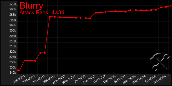 Last 31 Days Graph of Blurry