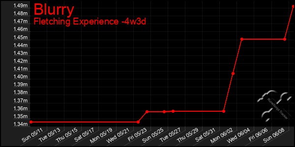 Last 31 Days Graph of Blurry
