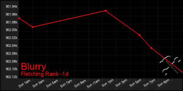 Last 24 Hours Graph of Blurry