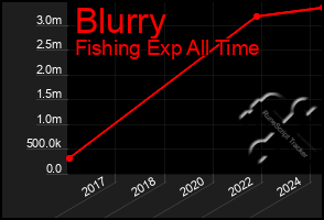 Total Graph of Blurry