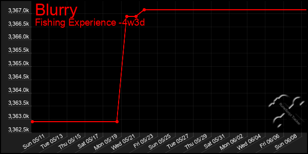 Last 31 Days Graph of Blurry
