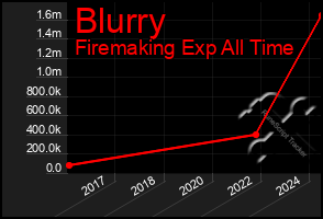 Total Graph of Blurry