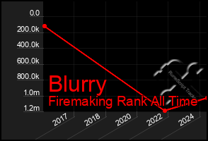 Total Graph of Blurry