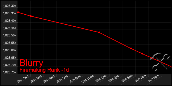 Last 24 Hours Graph of Blurry