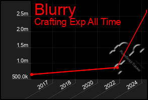 Total Graph of Blurry