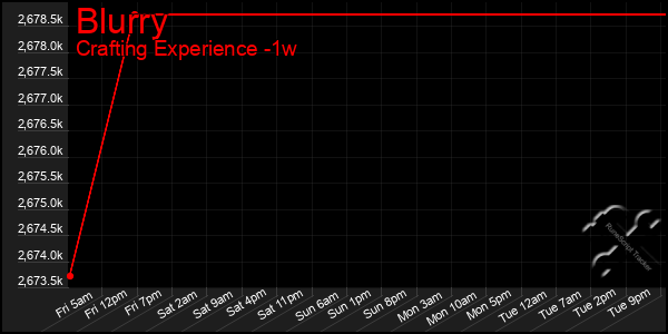 Last 7 Days Graph of Blurry