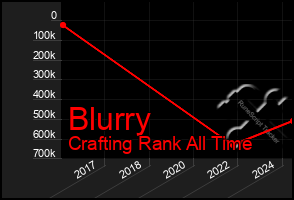 Total Graph of Blurry