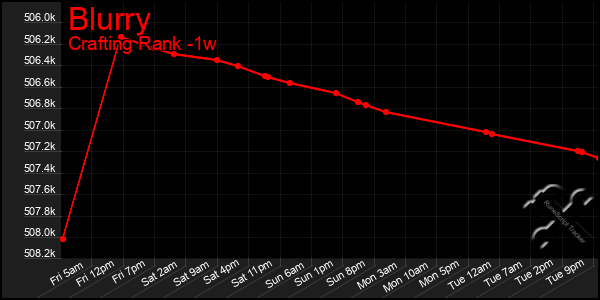 Last 7 Days Graph of Blurry
