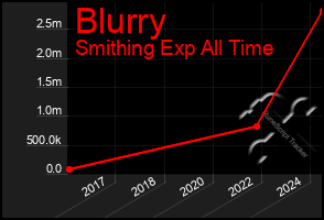 Total Graph of Blurry