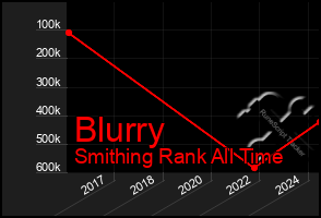 Total Graph of Blurry