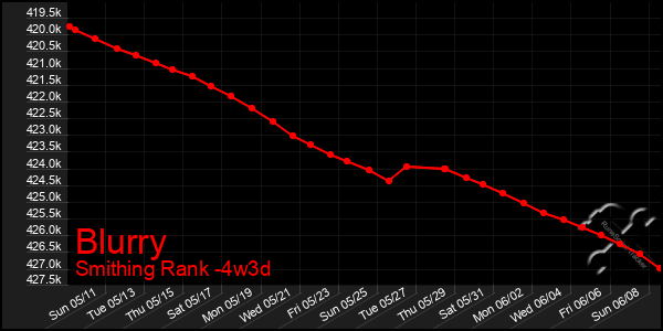 Last 31 Days Graph of Blurry
