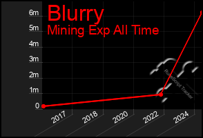 Total Graph of Blurry