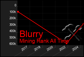 Total Graph of Blurry